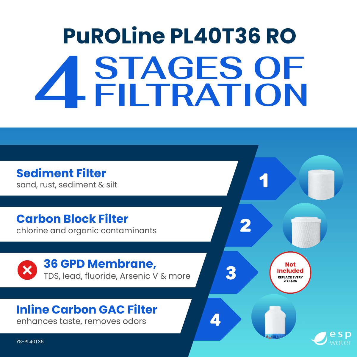 PuROLine PL40T36 replacement filter set for compatible reverse osmosis systems, membrane not included