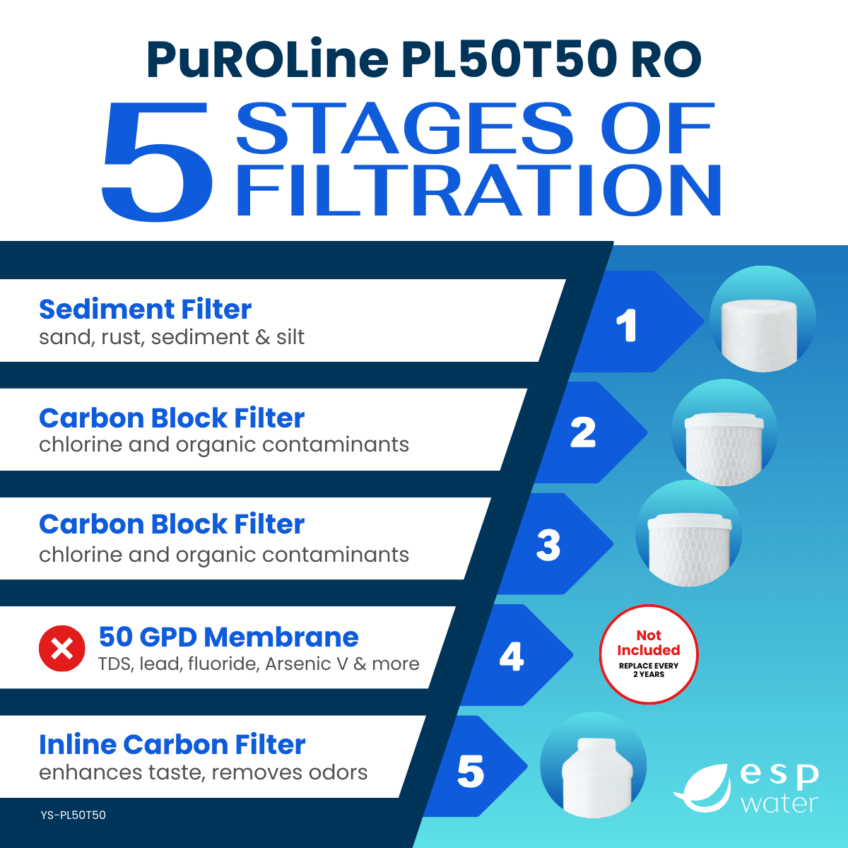 PuROLine PL50T50 replacement filter set for compatible reverse osmosis systems, membrane not included