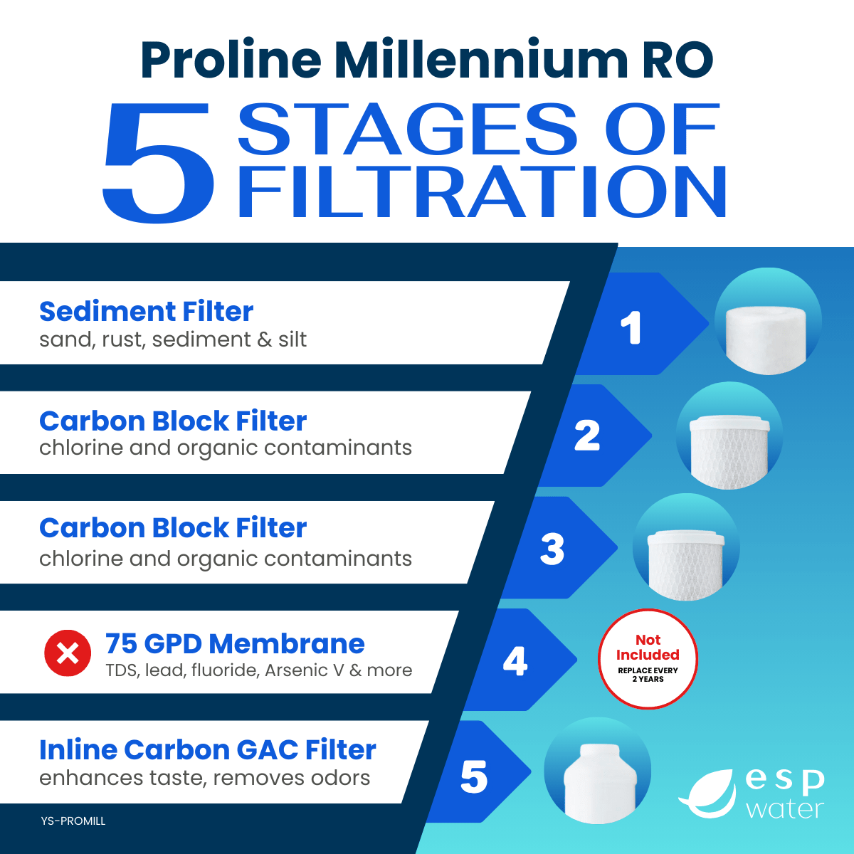 Proline Millennium replacement filter set for compatible RO systems, membrane not included