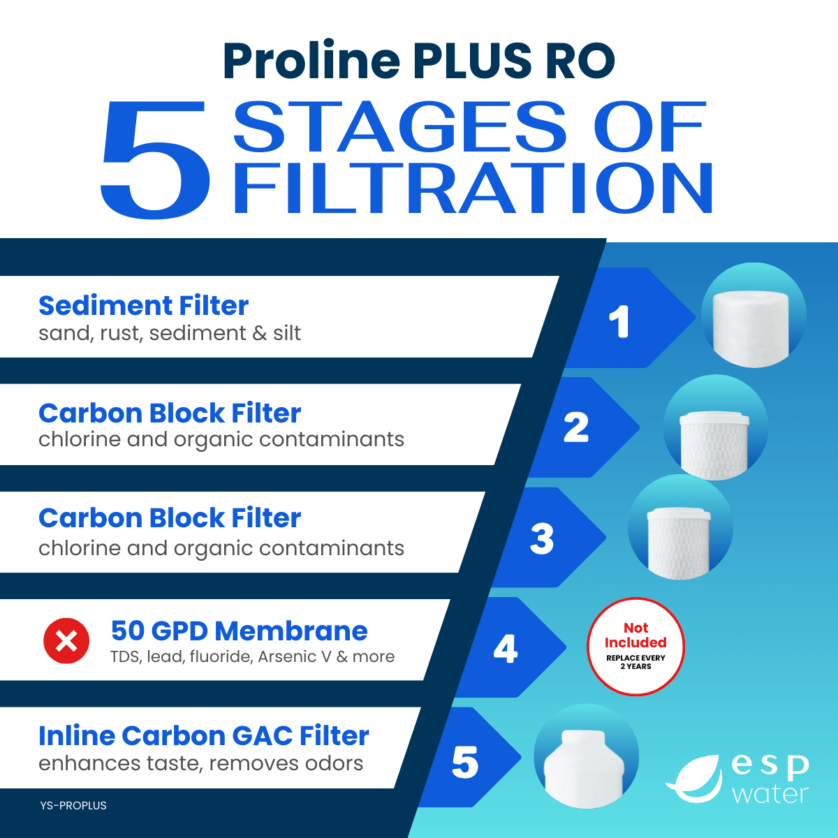 Proline Plus YS-PROPLUS replacement filter set with RW-SED2510050, OMB934-5M and CL10ROT33-BB filters