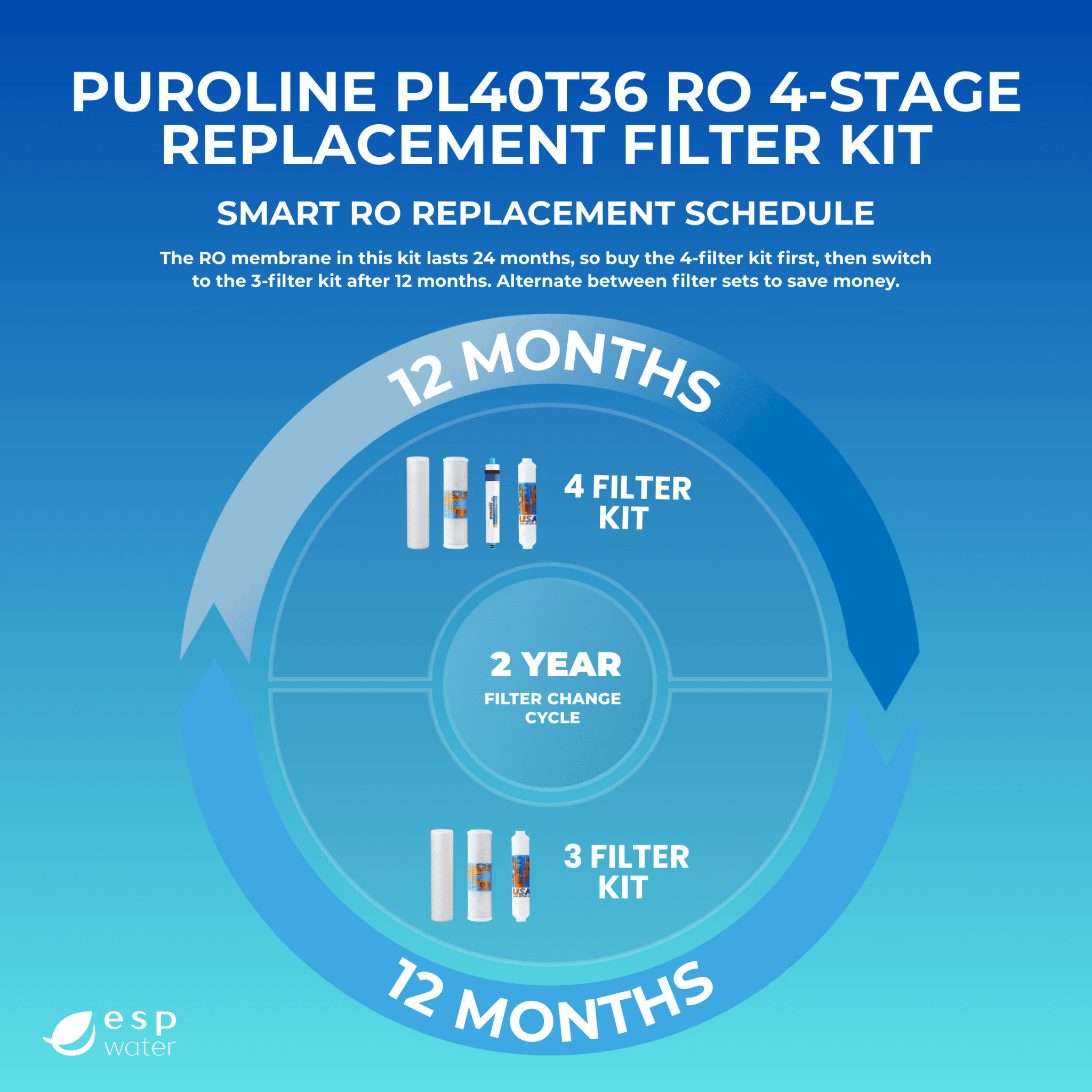 PuROLine PL40T36 replacement schedule for yearly filters and 36 GPD reverse osmosis membrane maintenance
