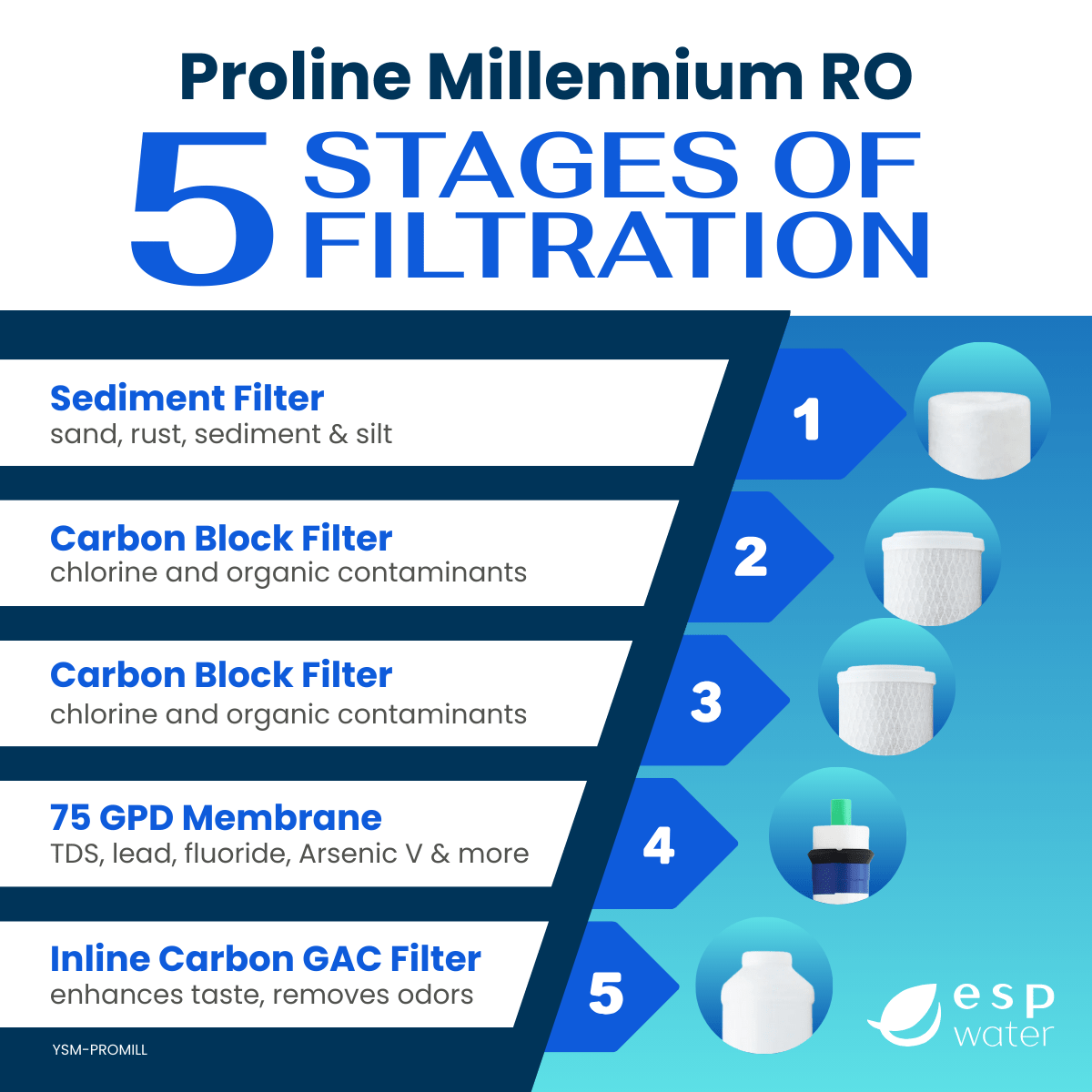 Proline Millennium RO Filter Replacement Kit with RO Membrane YSM-PROMILL - ESP Water