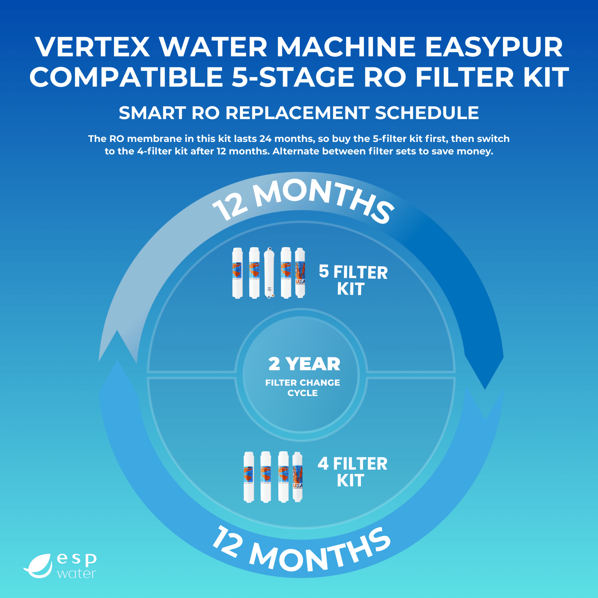 Vertex EasyPur compatible replacement schedule for annual filters and 75 GPD reverse osmosis membrane maintenance