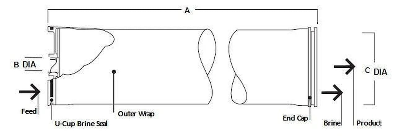 FilmTec BW30XHR PRO - 400/34i RO Membrane Brackish 11500 GPD 8"x40" BW30XHR-PRO-400/34i - ESP Water