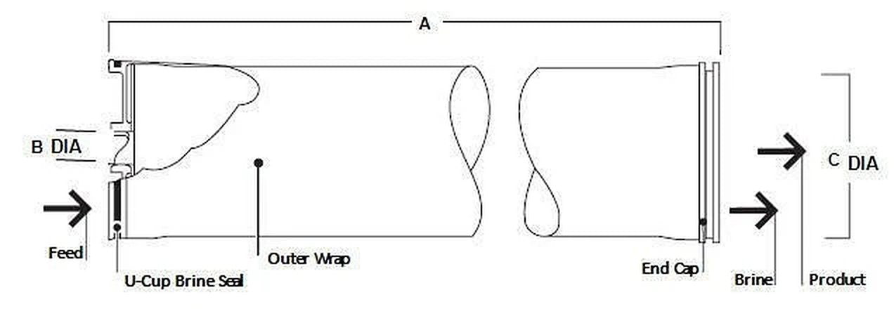 FilmTec BW30XFRLE - 400/34 RO Membrane Low Energy Brackish 11500 GPD 8"x40" BW30XFRLE-400/34 - ESP Water