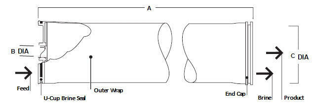 FilmTec RO Membrane Diagram