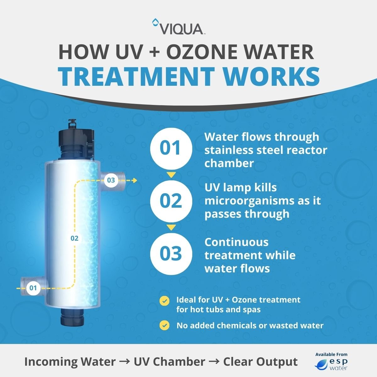 VIQUA S8Q - OZ Ozone System with Air Venturi 3/8" Connection S8Q-OZ - ESP Water