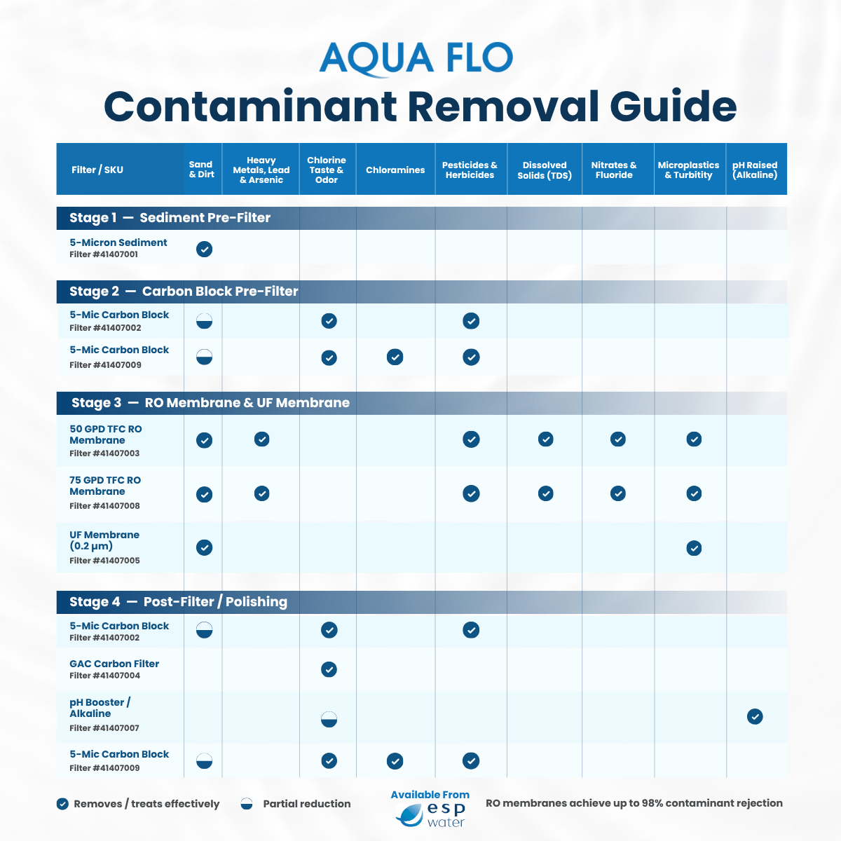 Aqua Flo 41407008 RO Membrane 75 GPD Quick Change 41407008 - ESP Water