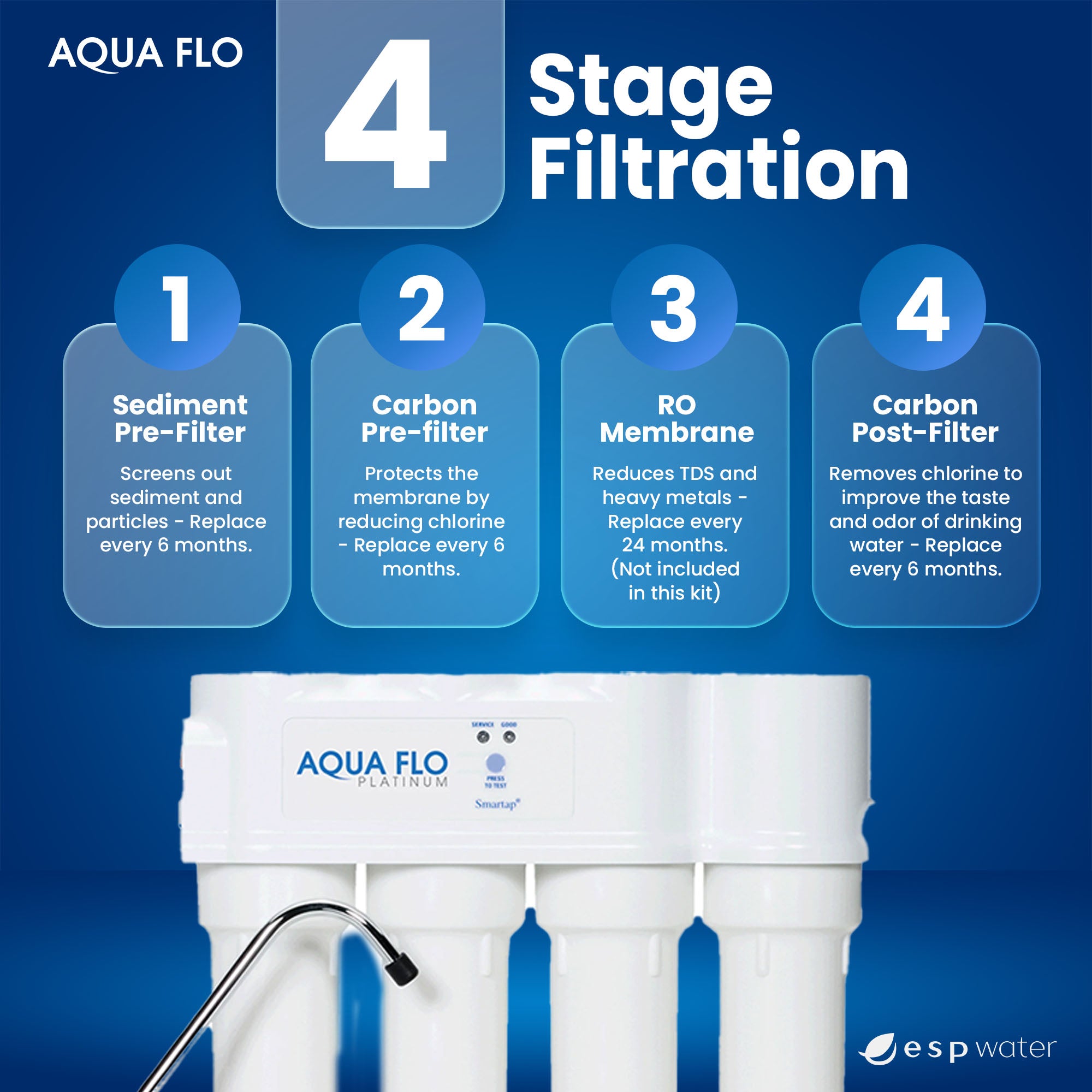 Aqua Flo Platinum 1240 RO Filter Replacement Kit -Membrane Not Included - ESP Water 