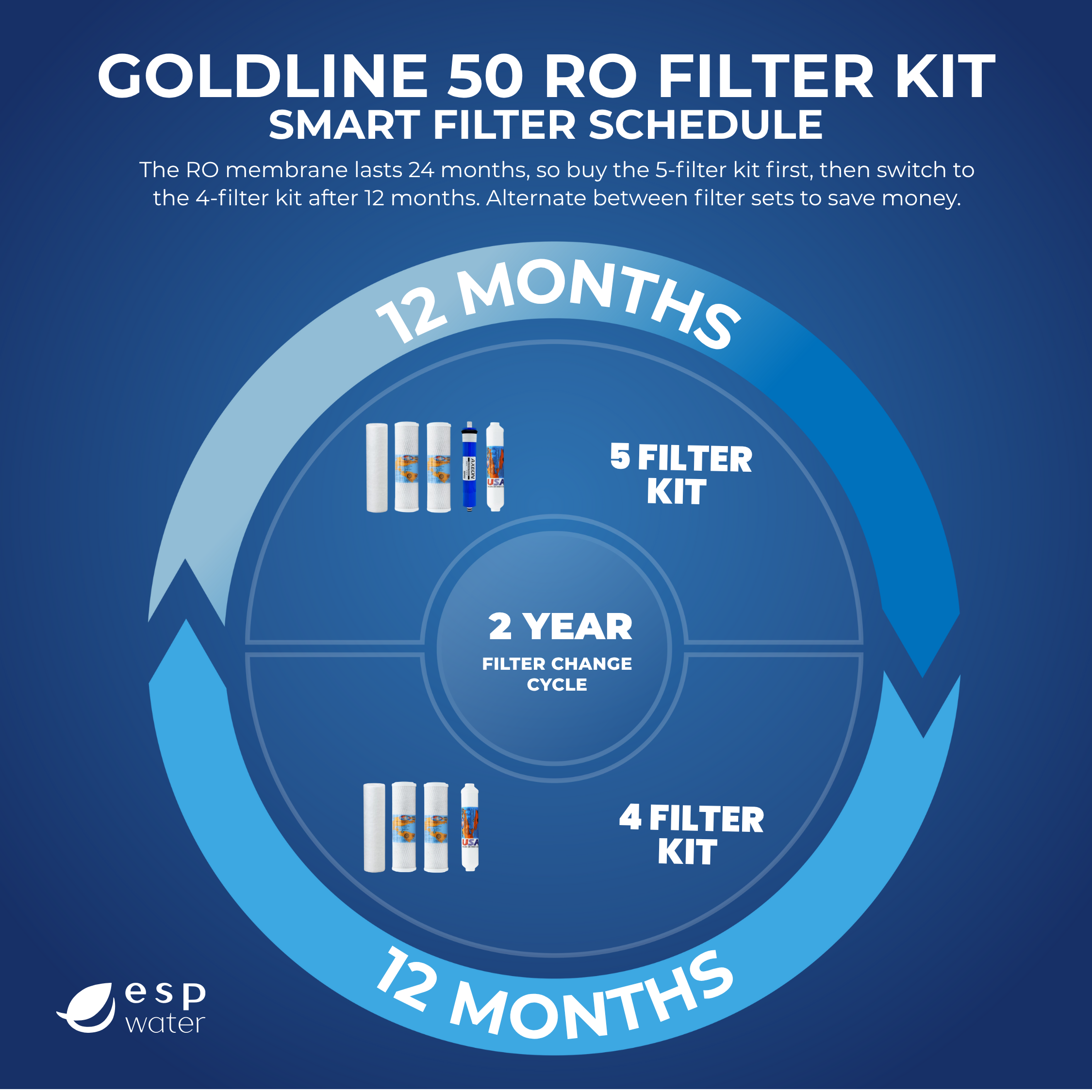 Goldline 50 RO Filter Change Schedule Infographic