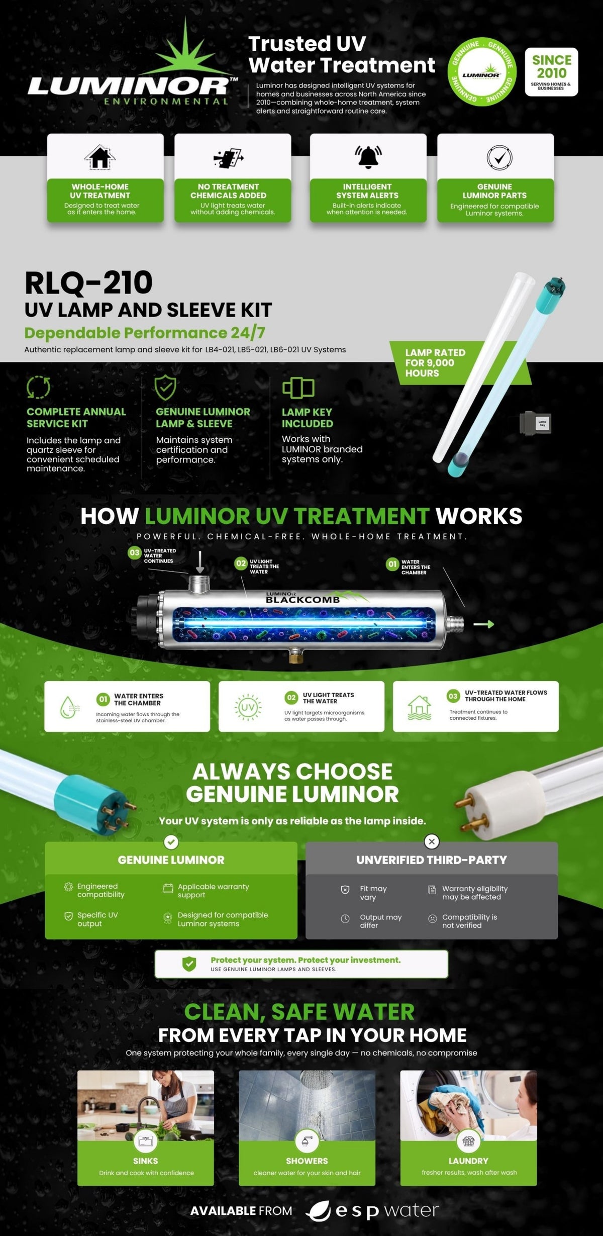 A promotional infographic for the Luminor RLQ-210 UV lamp and sleeve kit, featuring product details, installation benefits, a diagram of the UV lamp in action, and water treatment claims on a dark green and black background.