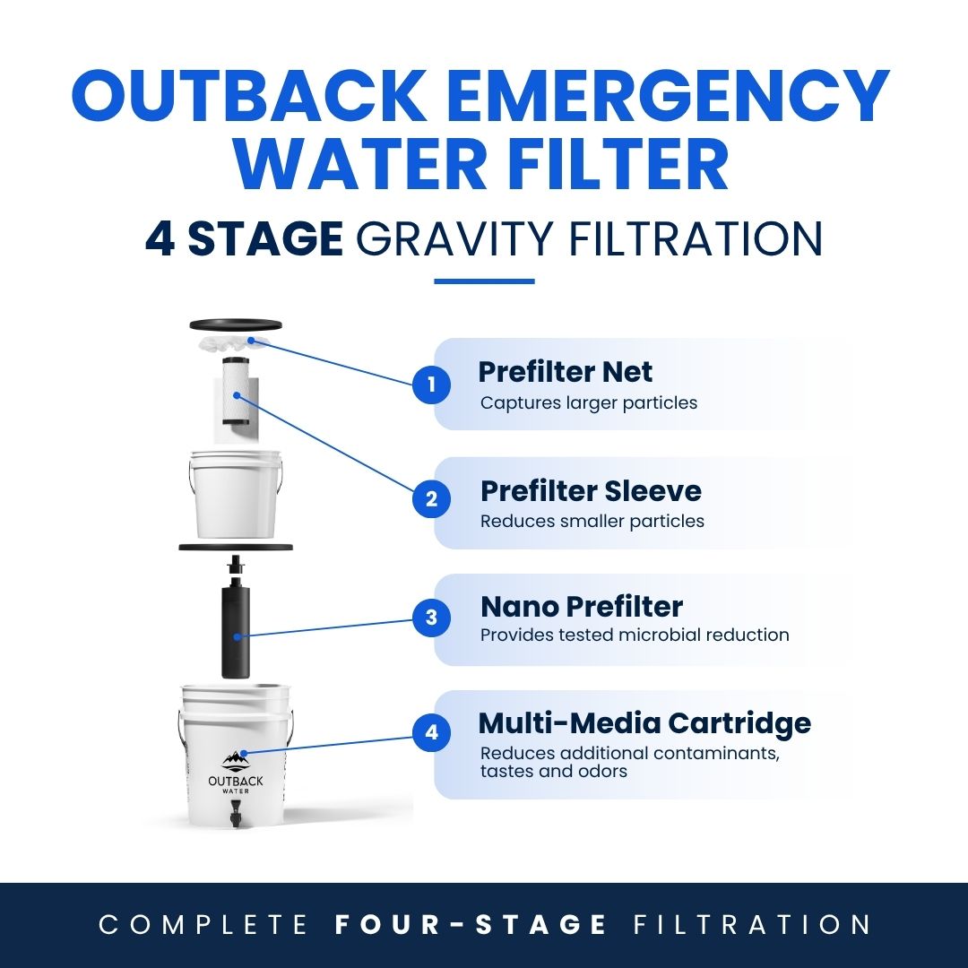 Outback Ready four-stage filter diagram: particle prefilter net and sleeve, nano prefilter for tested microbial reduction, and multi-media cartridge.