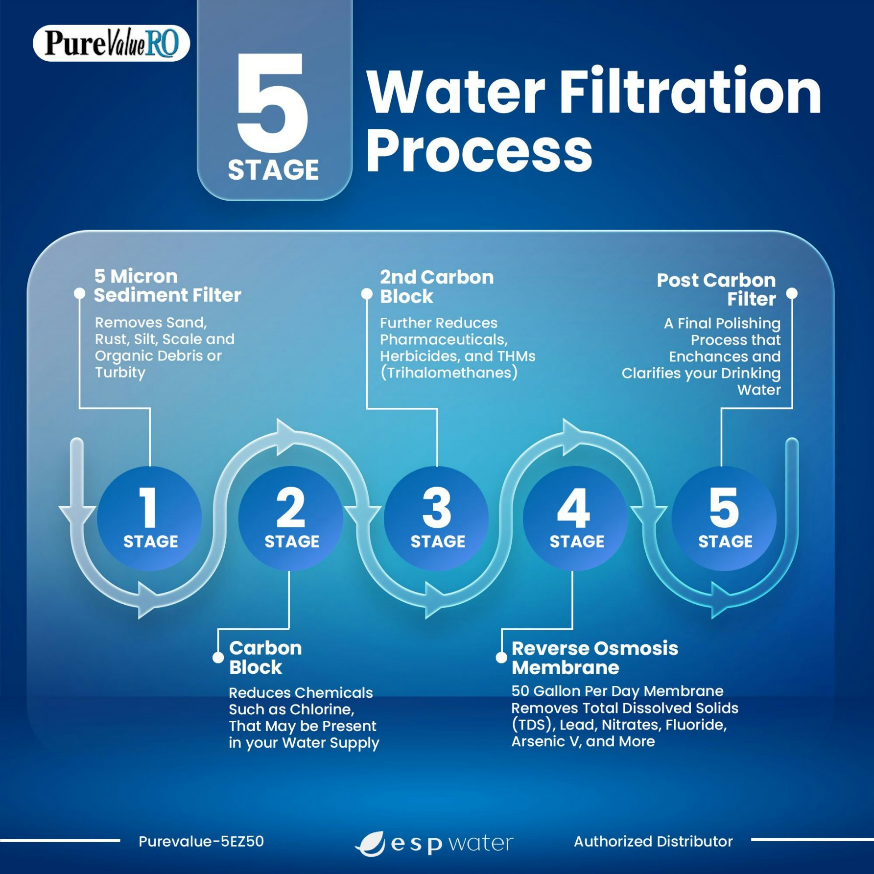 5-stage reverse osmosis system summary infographic clean water benefits