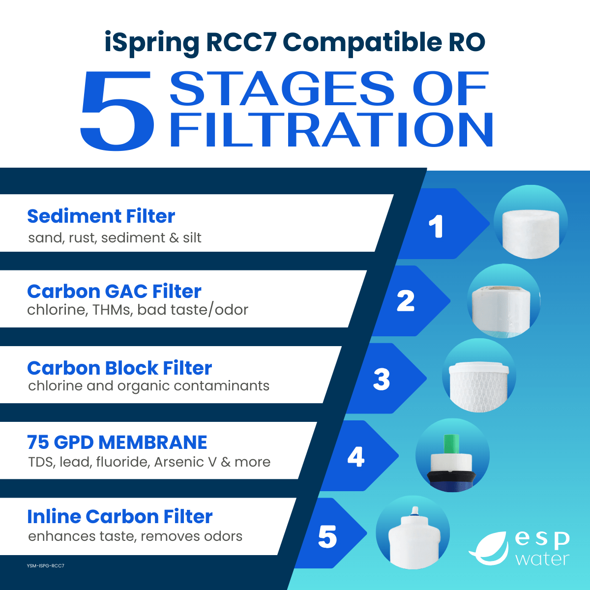 Ispring Rcc7 Compatible Replacement Filter Kit for iSpringRCC7 RO System – ESP Water