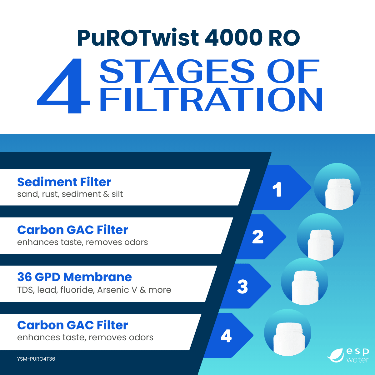 PuROTwist 4000 RO Filter Replacement Kit with 36 GPD Membrane YSM-PURO4T36 - ESP Water
