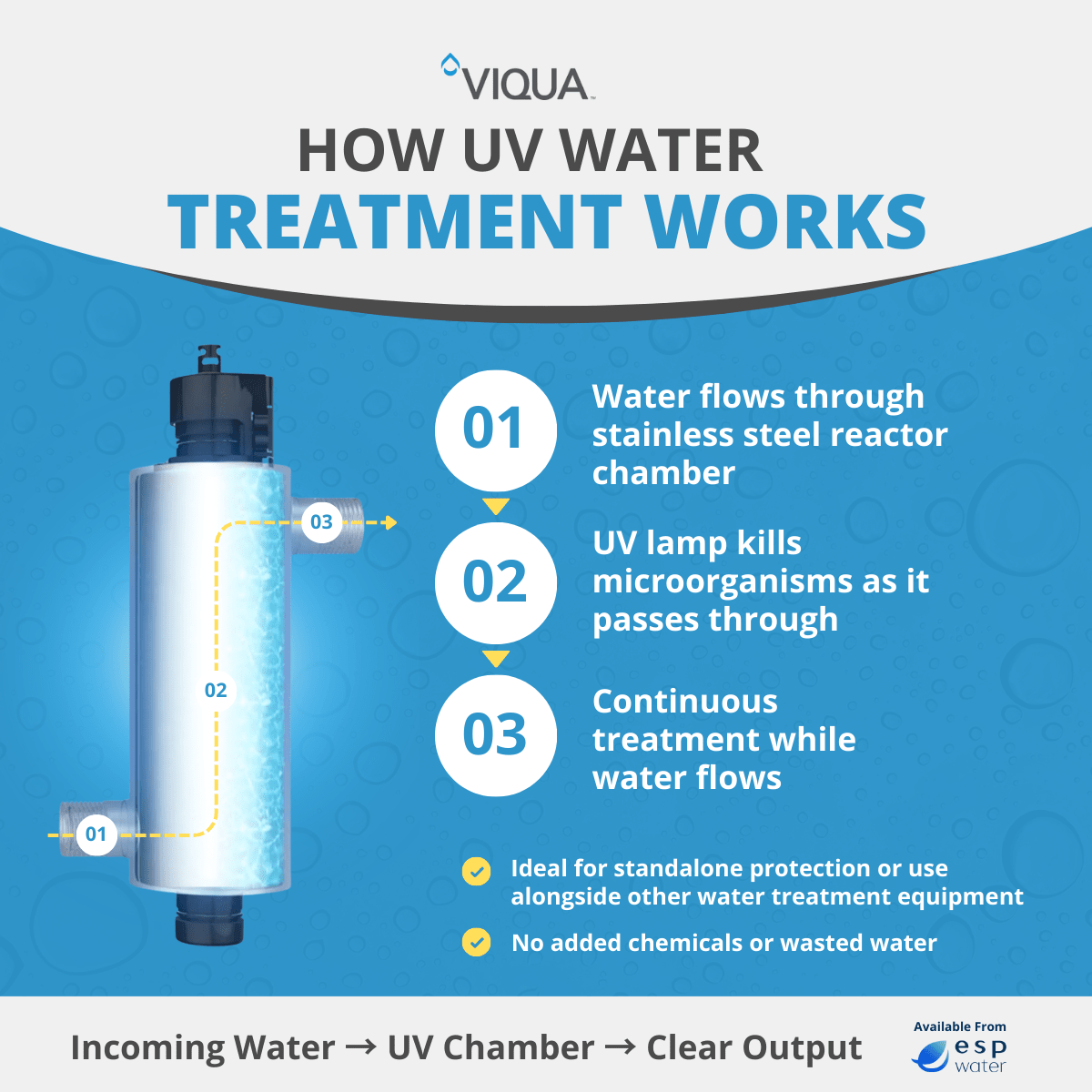 VIQUA PRO24 - 186 UV Sterilizer USEPA 4 - Log Validated 24 GPM 660086 - R 660086-R - ESP Water