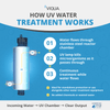 VIQUA PRO24 - 186 UV Sterilizer USEPA 4 - Log Validated 24 GPM 660086 - R 660086-R - ESP Water