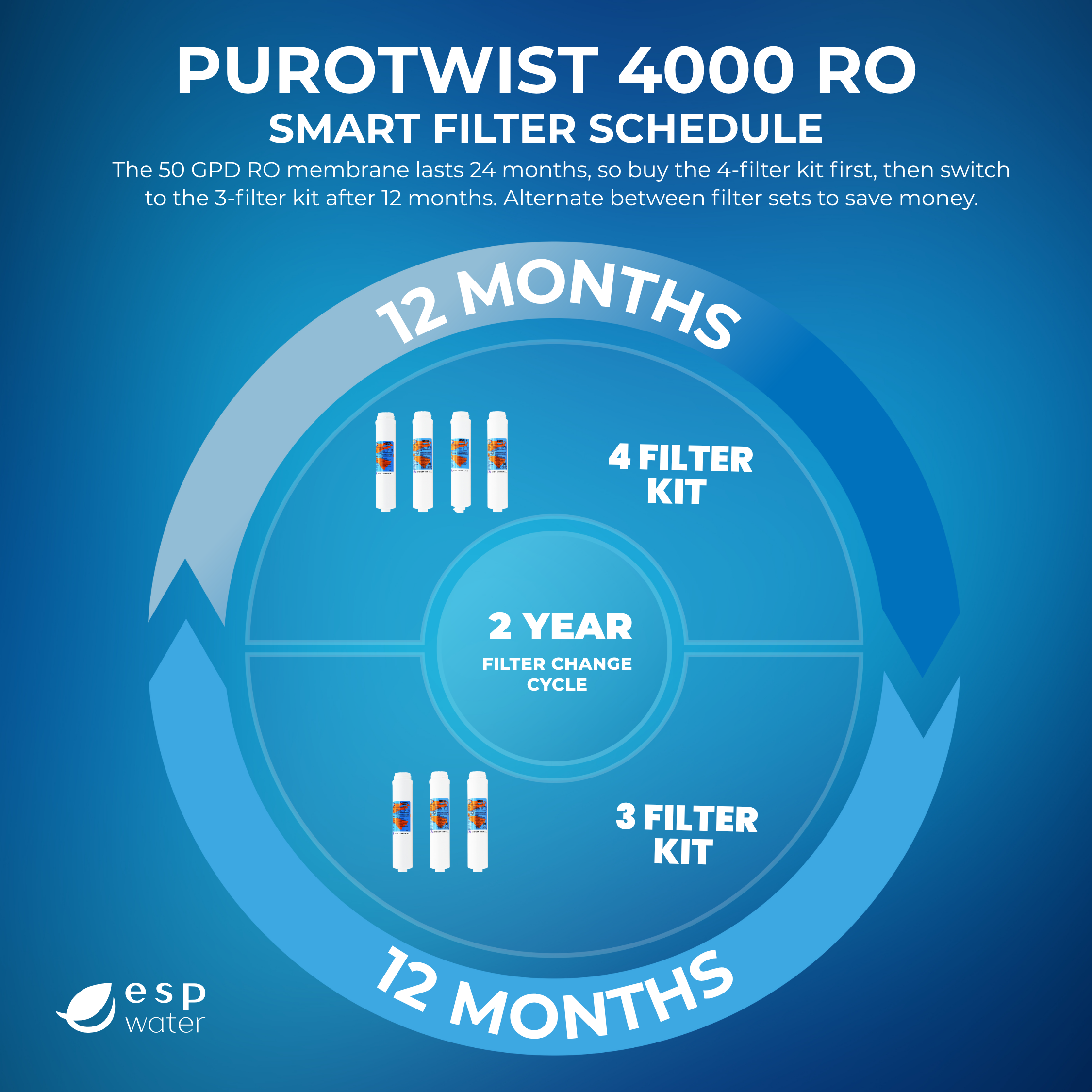 PuROTwist 4000 RO Filter Replacement Schedule Infographic