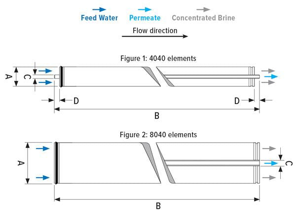 Toray Toray TM720D-400 High Rejection Brackish Water RO Membrane with Enhanced Chemical Tolerance 8 x 40 11000 GPD 600 PSI TM720D-400